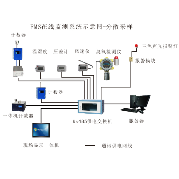 HR-FMS洁净环境在线监测系统（悬浮粒子，浮游菌，压差，风速等）