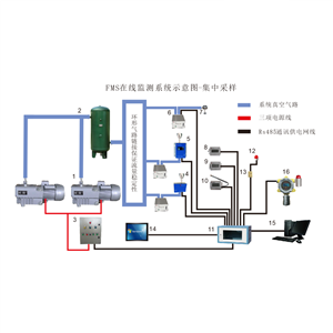 HR-FMS洁净环境在线监测系统